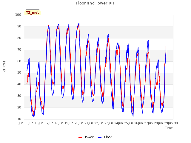 plot of Floor and Tower RH