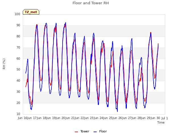 plot of Floor and Tower RH