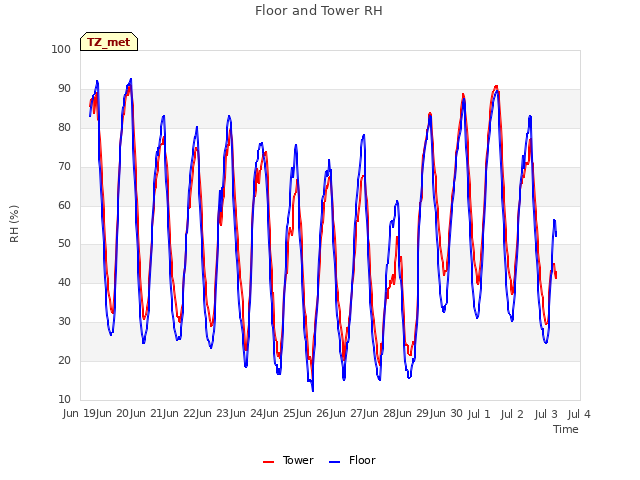 plot of Floor and Tower RH