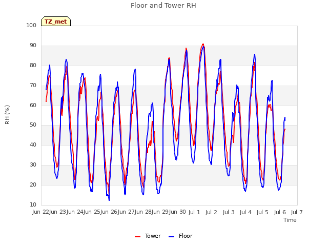 plot of Floor and Tower RH