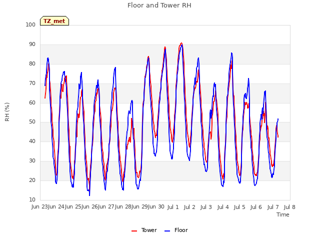 plot of Floor and Tower RH