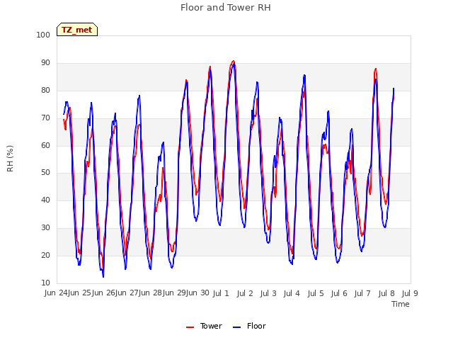 plot of Floor and Tower RH