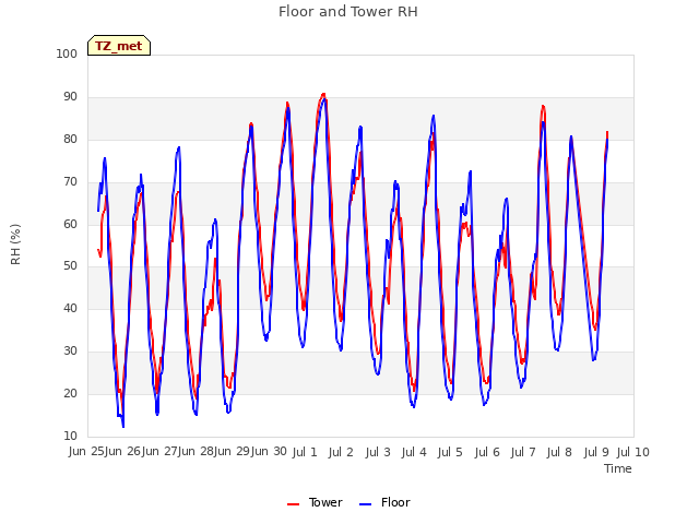 plot of Floor and Tower RH