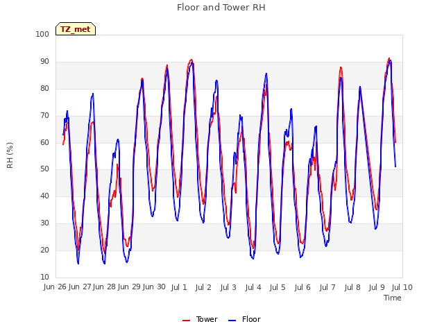 plot of Floor and Tower RH