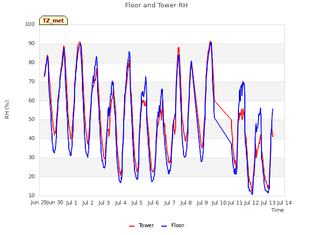 plot of Floor and Tower RH