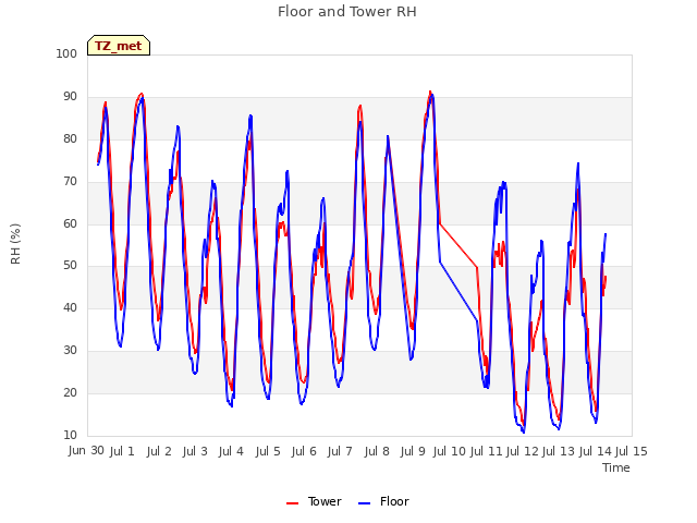 plot of Floor and Tower RH