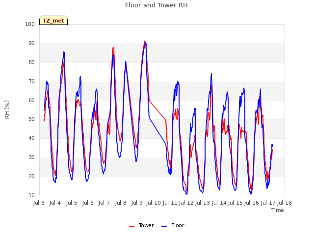 plot of Floor and Tower RH