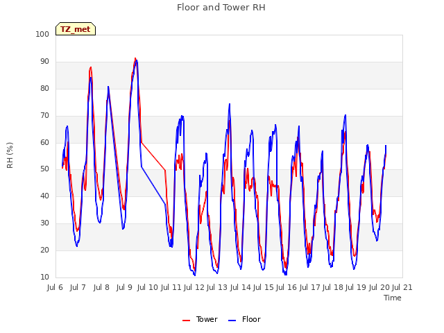 plot of Floor and Tower RH