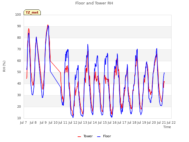 plot of Floor and Tower RH