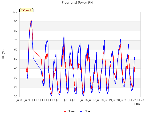 plot of Floor and Tower RH