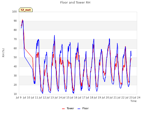 plot of Floor and Tower RH