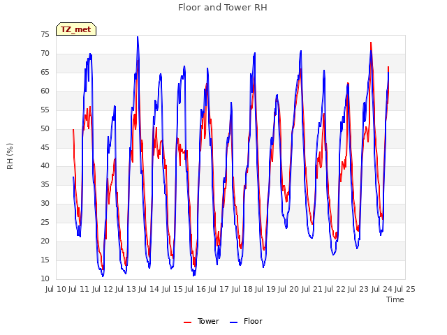 plot of Floor and Tower RH