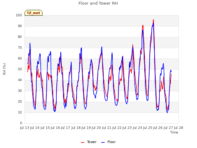 plot of Floor and Tower RH