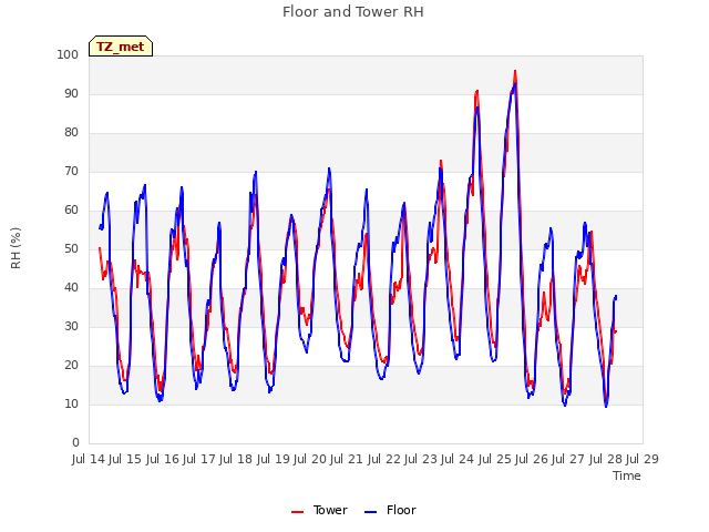 plot of Floor and Tower RH