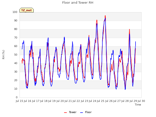 plot of Floor and Tower RH