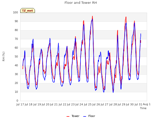 plot of Floor and Tower RH