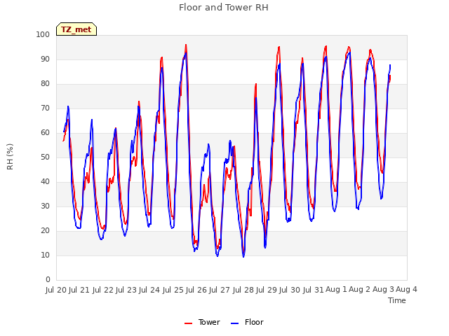 plot of Floor and Tower RH