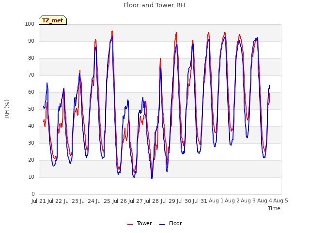 plot of Floor and Tower RH