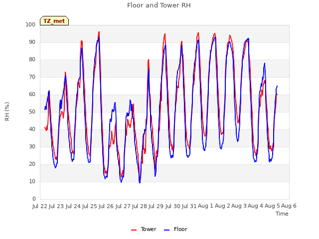 plot of Floor and Tower RH