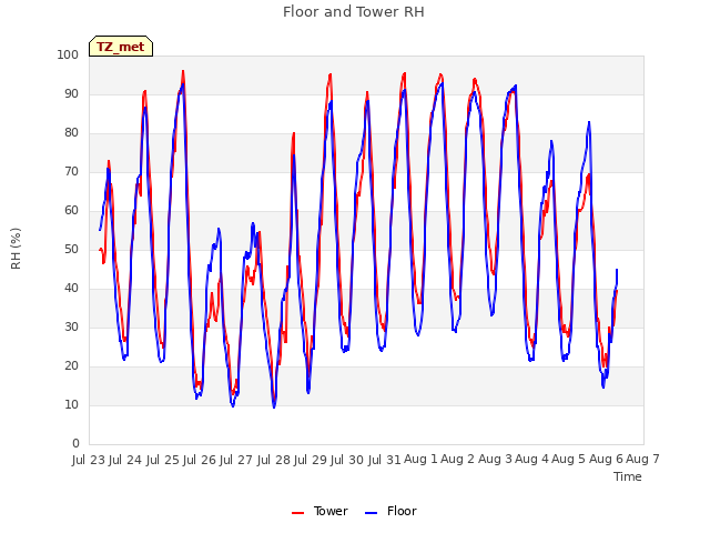 plot of Floor and Tower RH