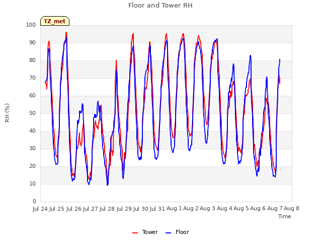 plot of Floor and Tower RH