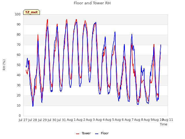 plot of Floor and Tower RH