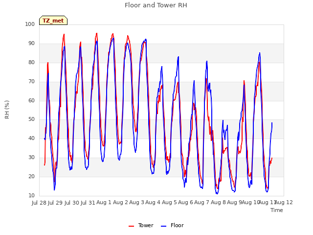 plot of Floor and Tower RH