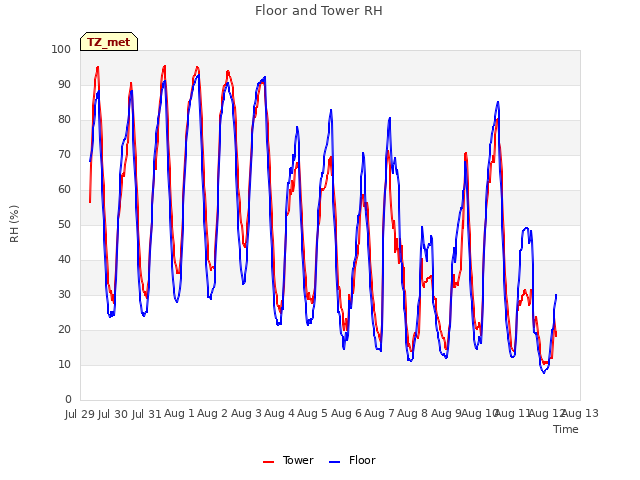 plot of Floor and Tower RH