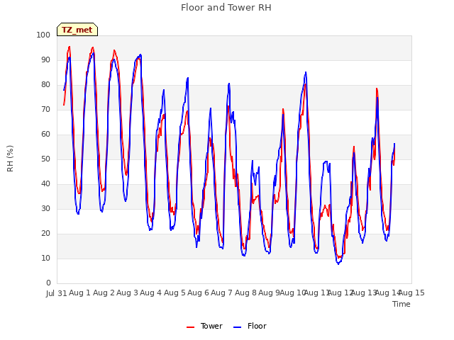 plot of Floor and Tower RH