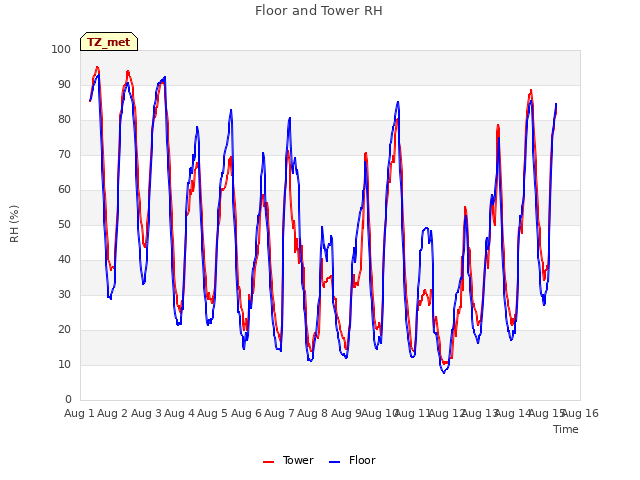 plot of Floor and Tower RH