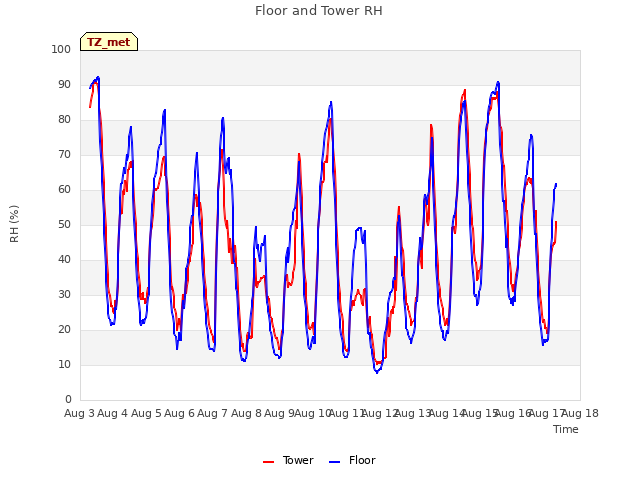 plot of Floor and Tower RH