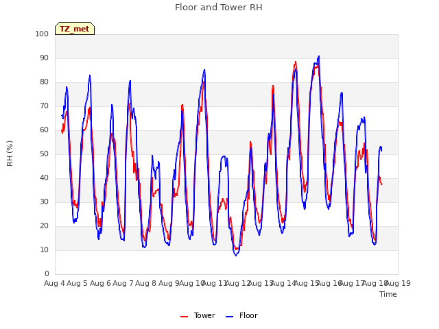 plot of Floor and Tower RH