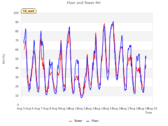 plot of Floor and Tower RH