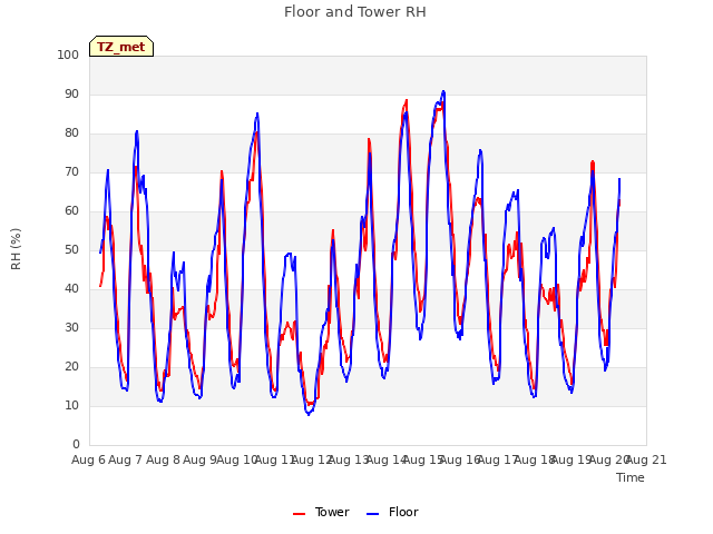 plot of Floor and Tower RH