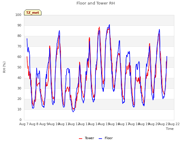 plot of Floor and Tower RH