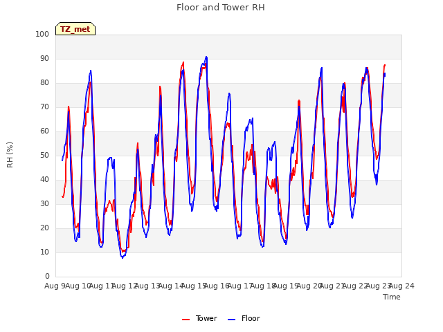 plot of Floor and Tower RH