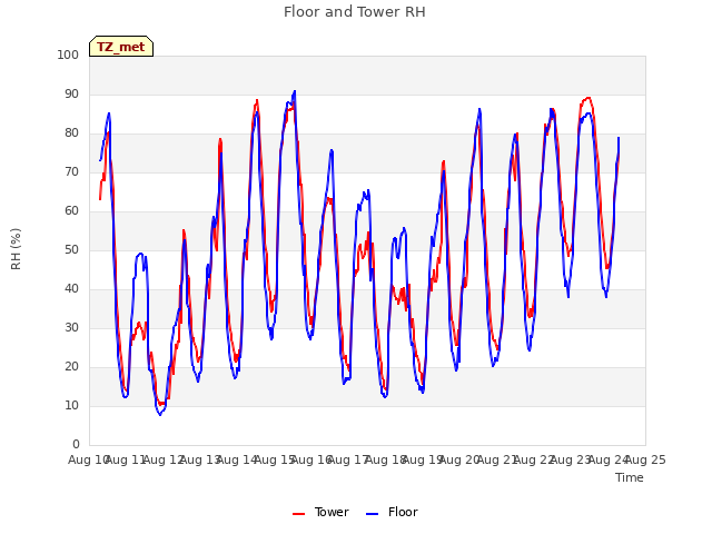 plot of Floor and Tower RH