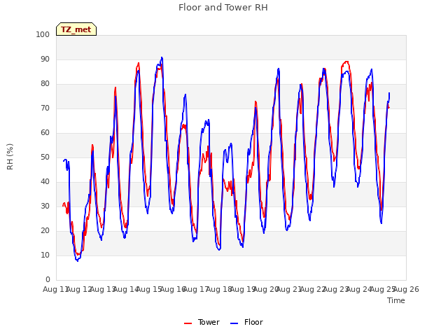 plot of Floor and Tower RH