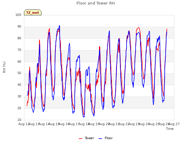 plot of Floor and Tower RH