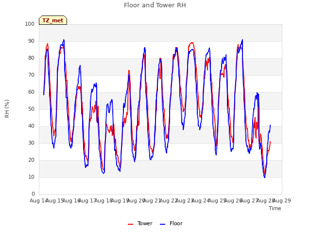 plot of Floor and Tower RH