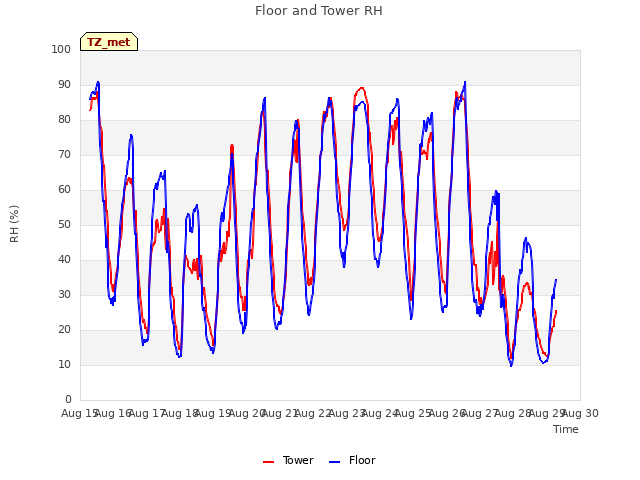 plot of Floor and Tower RH