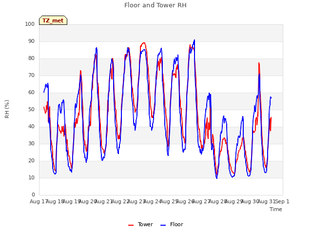 plot of Floor and Tower RH