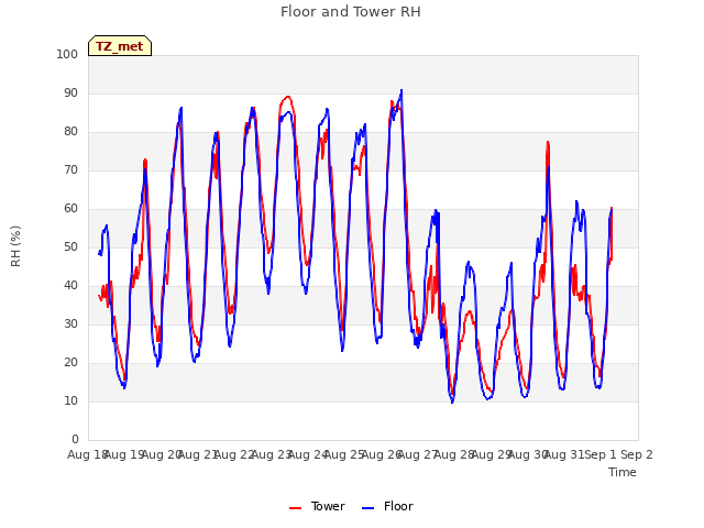 plot of Floor and Tower RH