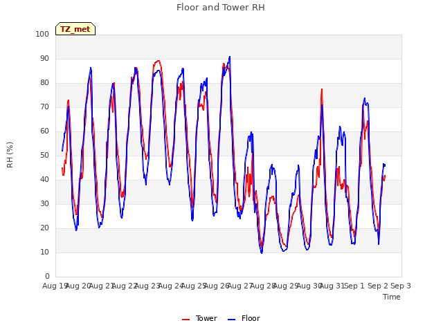 plot of Floor and Tower RH