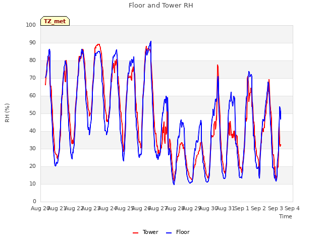 plot of Floor and Tower RH