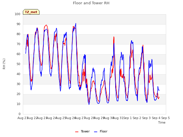 plot of Floor and Tower RH