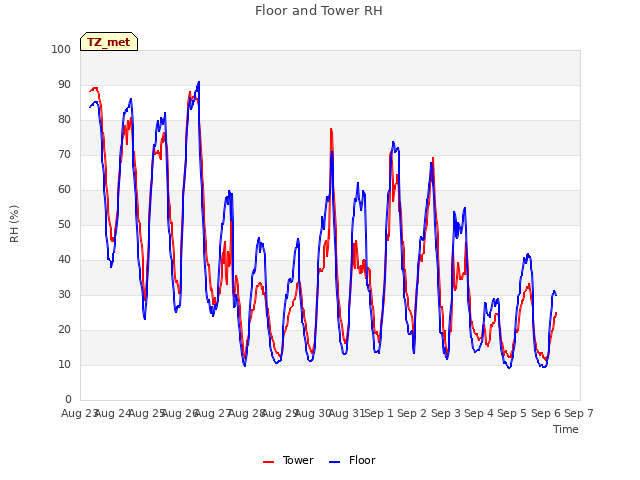 plot of Floor and Tower RH