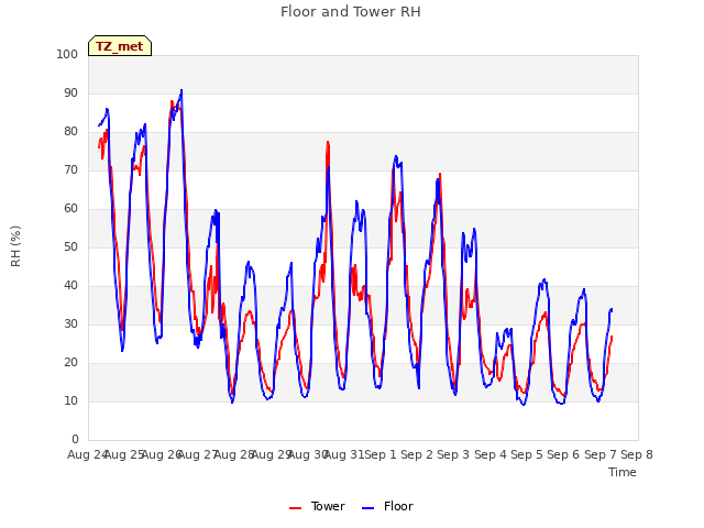 plot of Floor and Tower RH