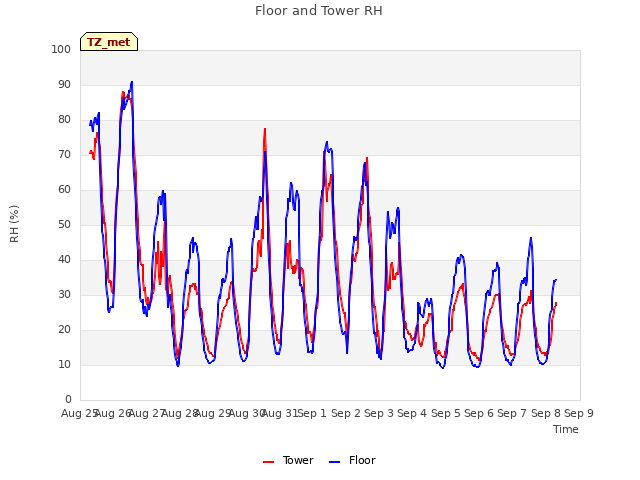 plot of Floor and Tower RH