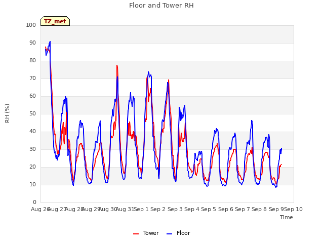 plot of Floor and Tower RH